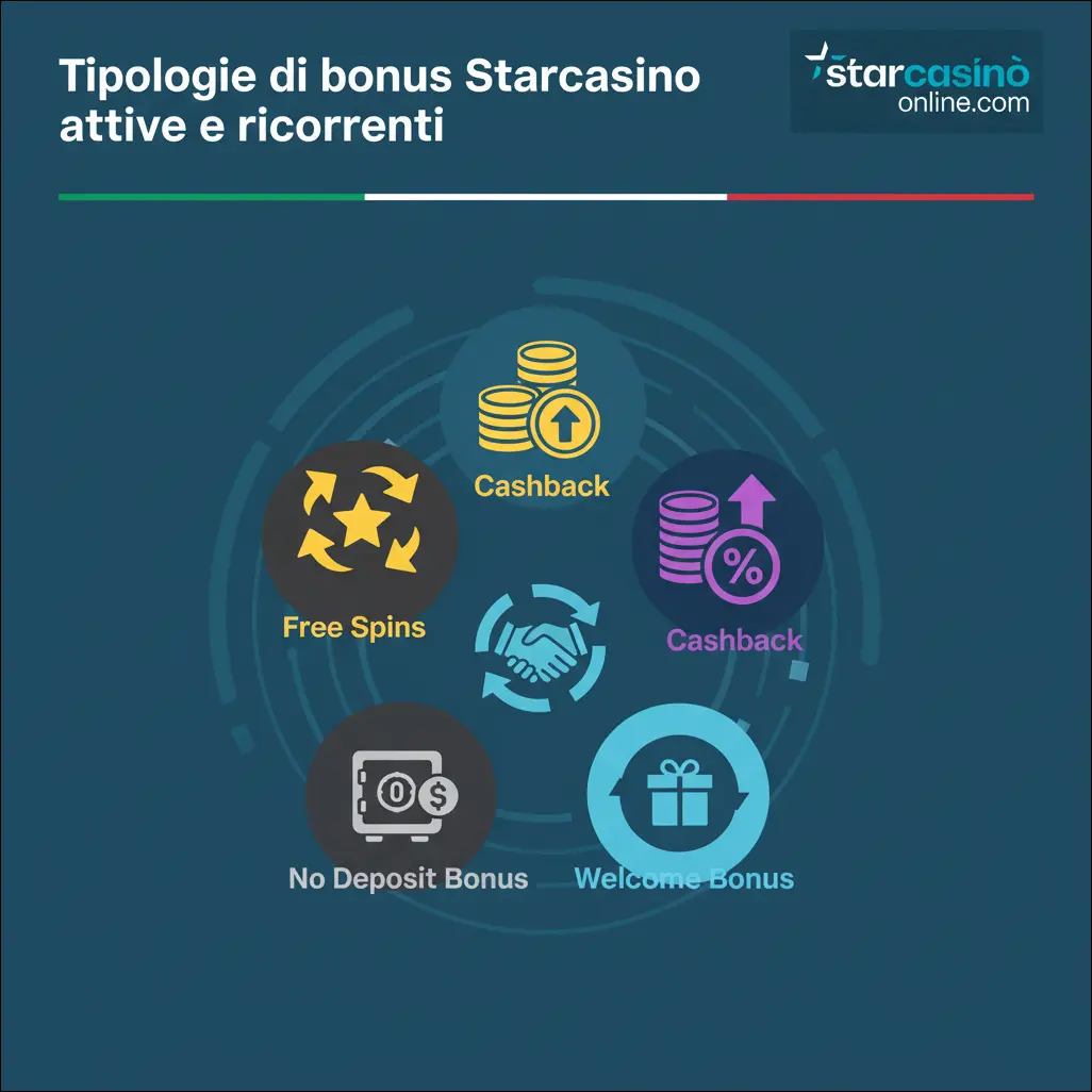 Tipologie di bonus Starcasino attive e ricorrenti